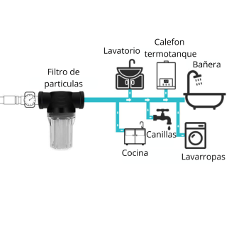 Filtro de sedimento ½″ de agua reutilizable – SK